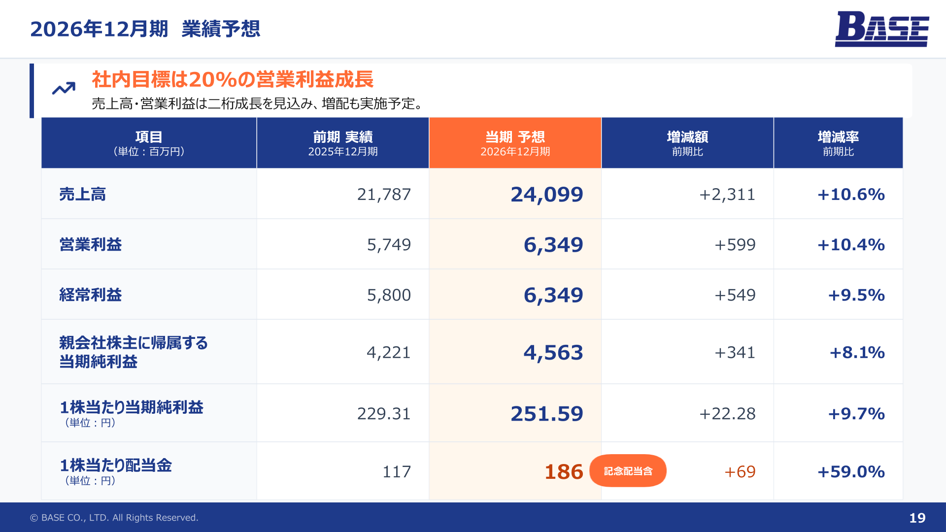 2026年12月期の連結業績予想(売上高・営業利益・経常利益・当期純利益・EPS・配当)の一覧表