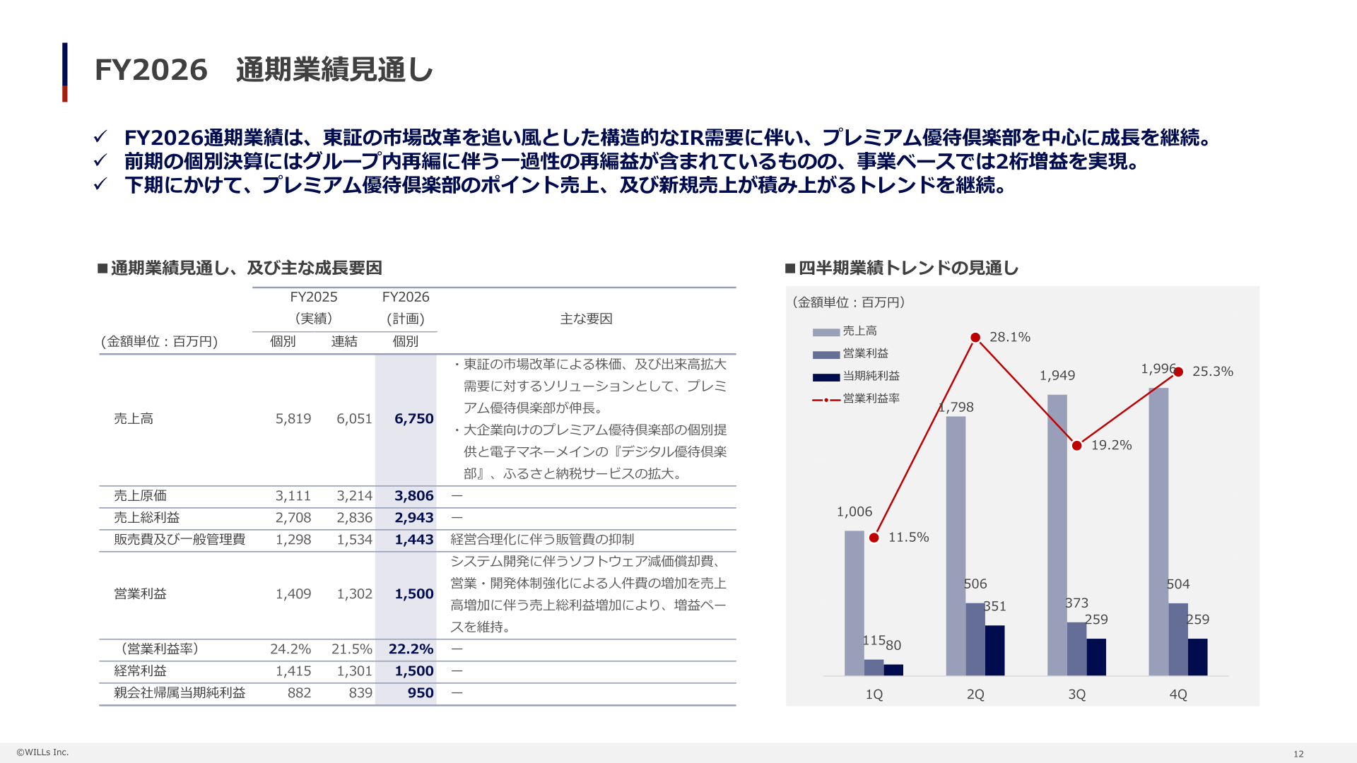 2026年12月期通期業績見通し