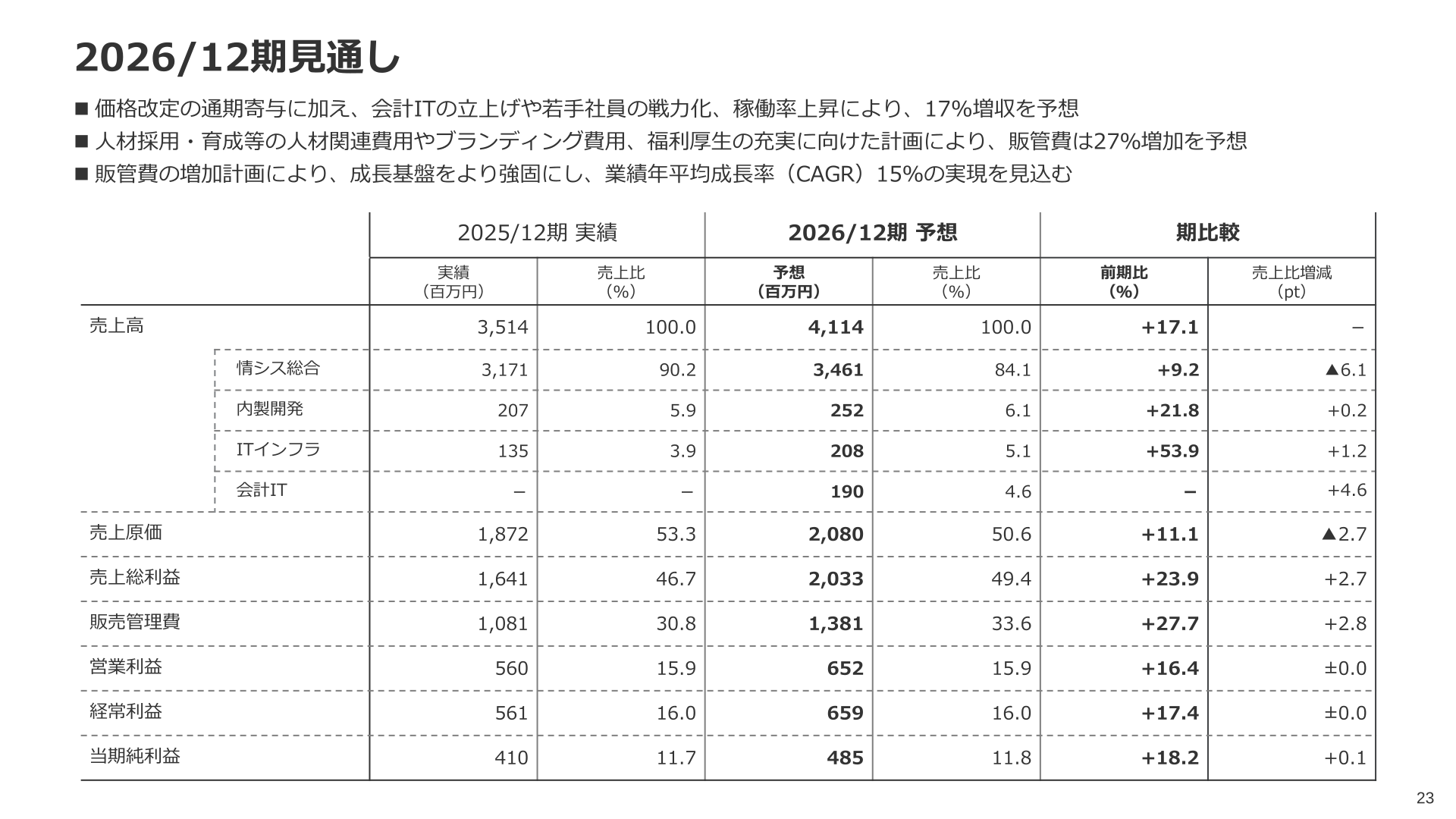 2026/12期見通し
