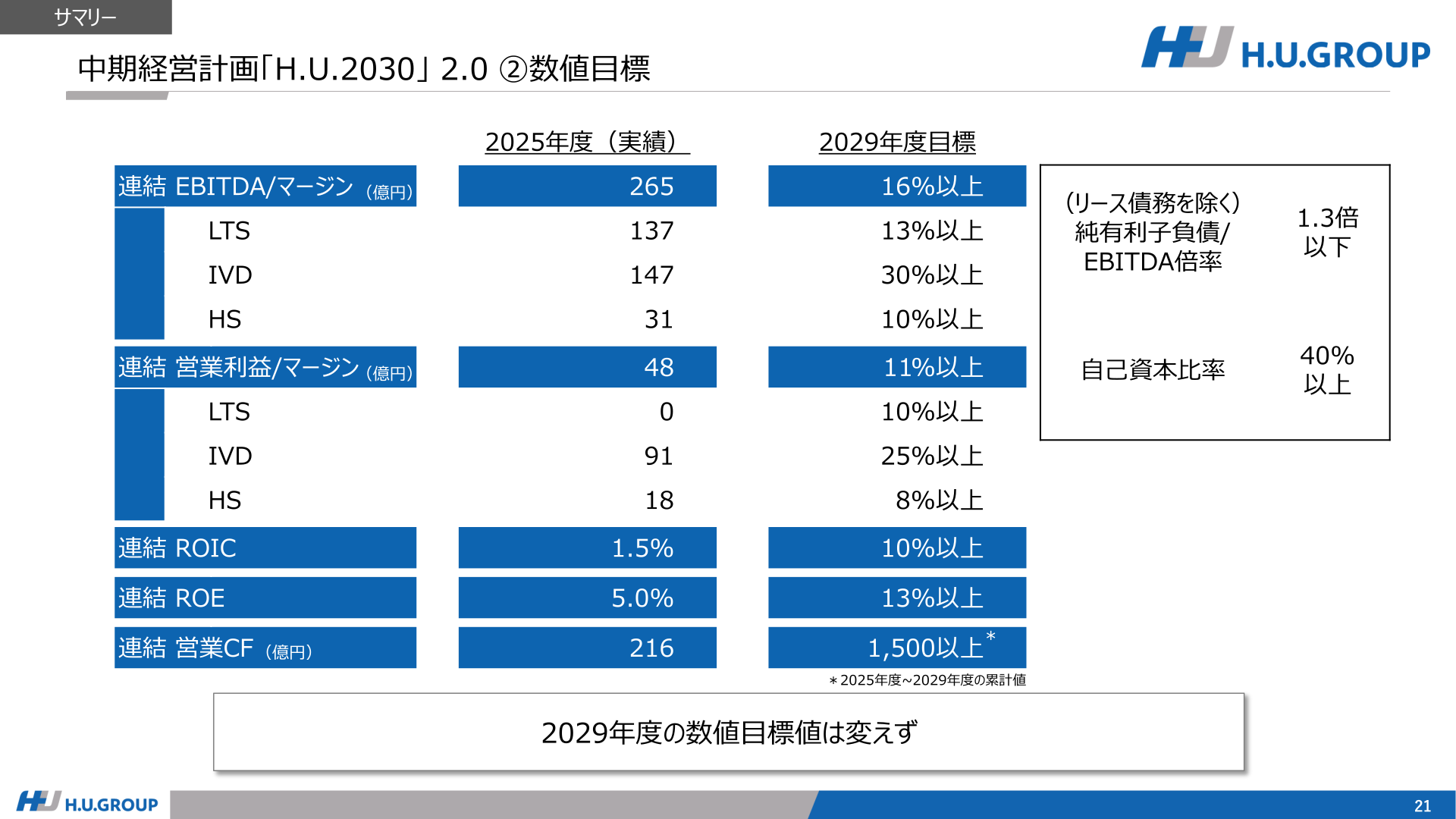 中期経営計画「H.U.2030」2.0 数値目標