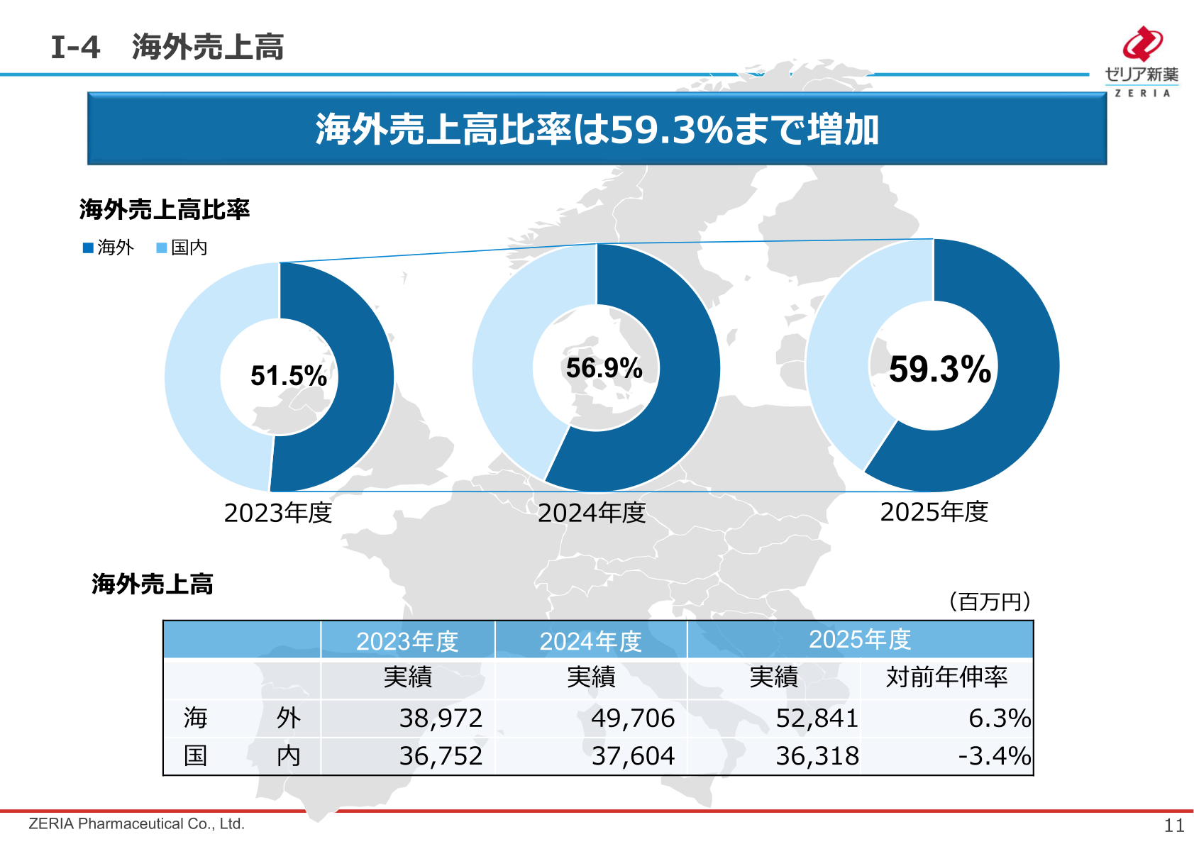 海外売上高比率の推移