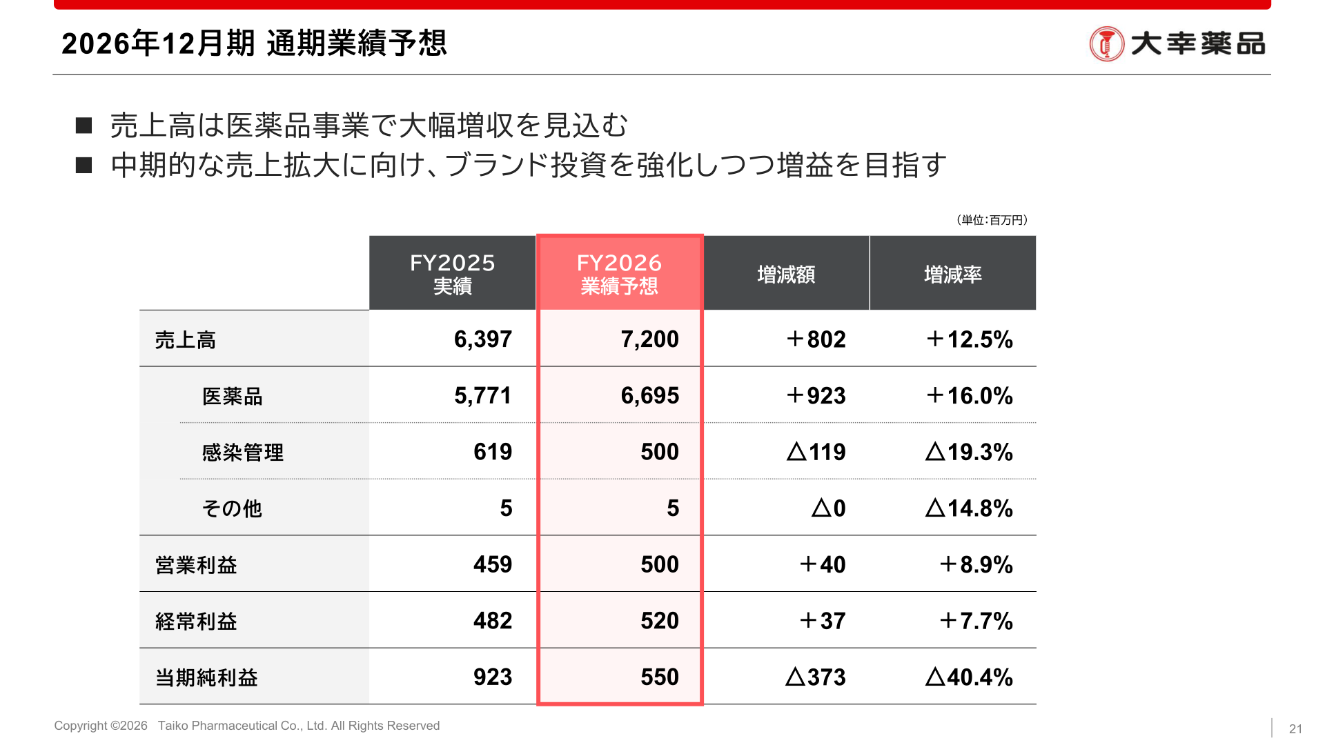 2026年12月期 通期業績予想