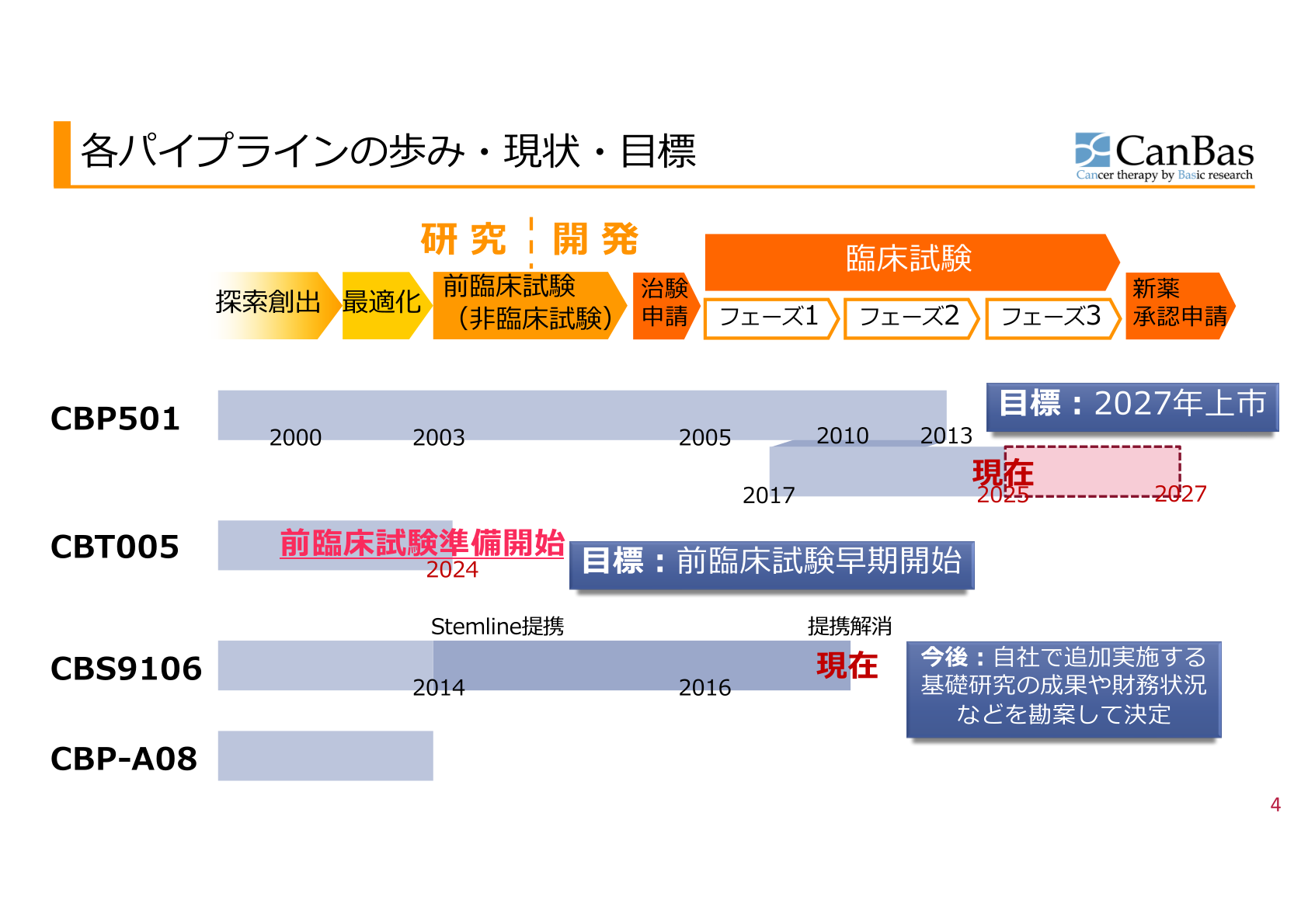 各パイプラインの歩み・現状・目標