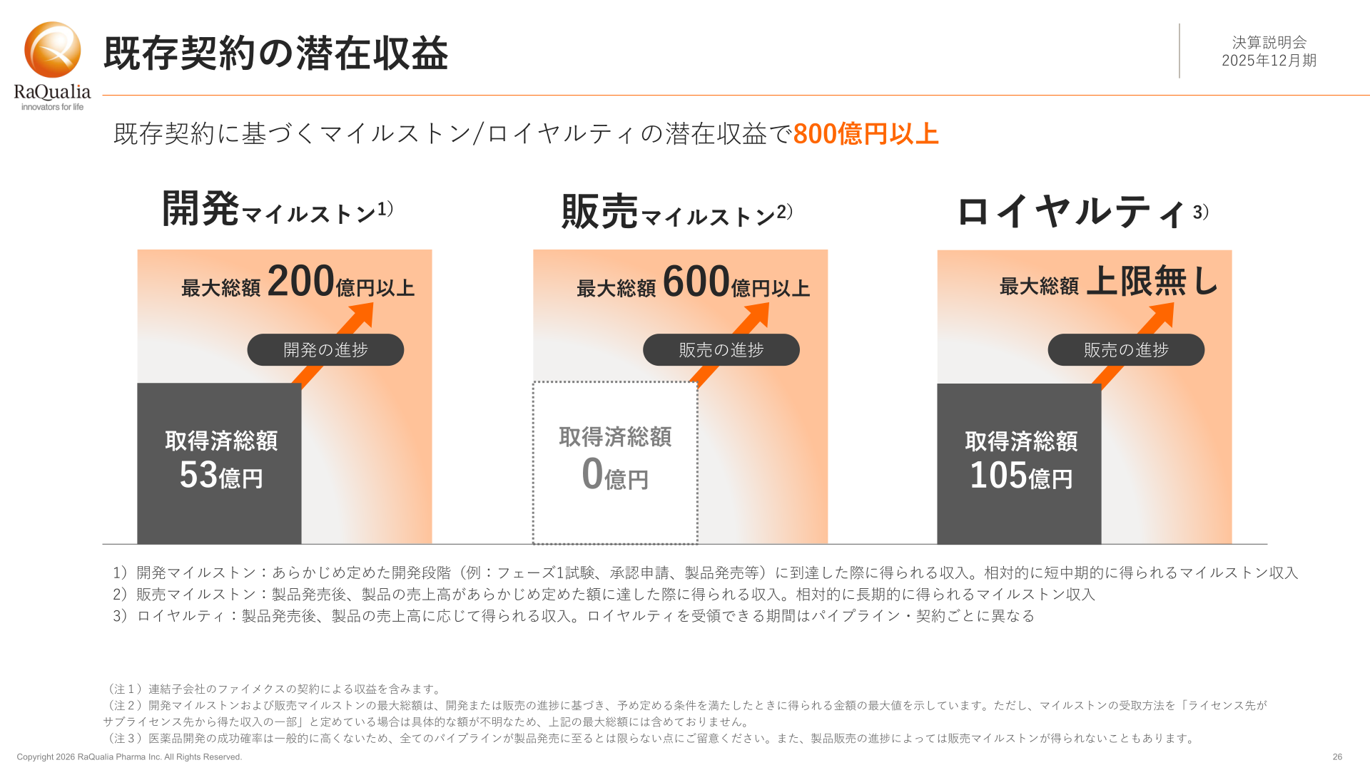 既存契約の潜在収益