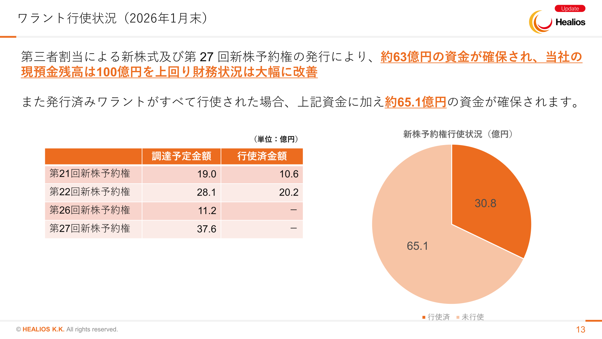 新株予約権行使状況（2026年1月末）