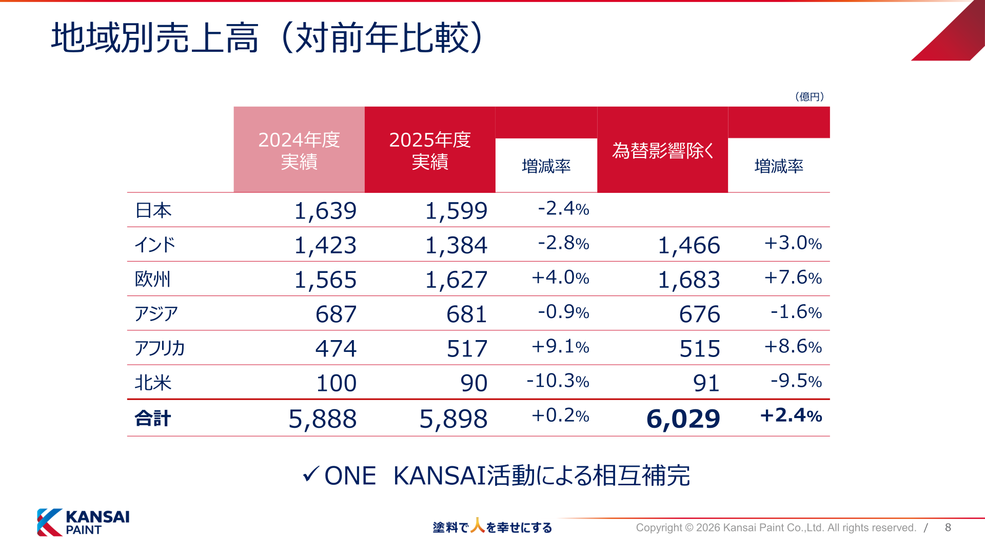 地域別売上高(対前年比較)