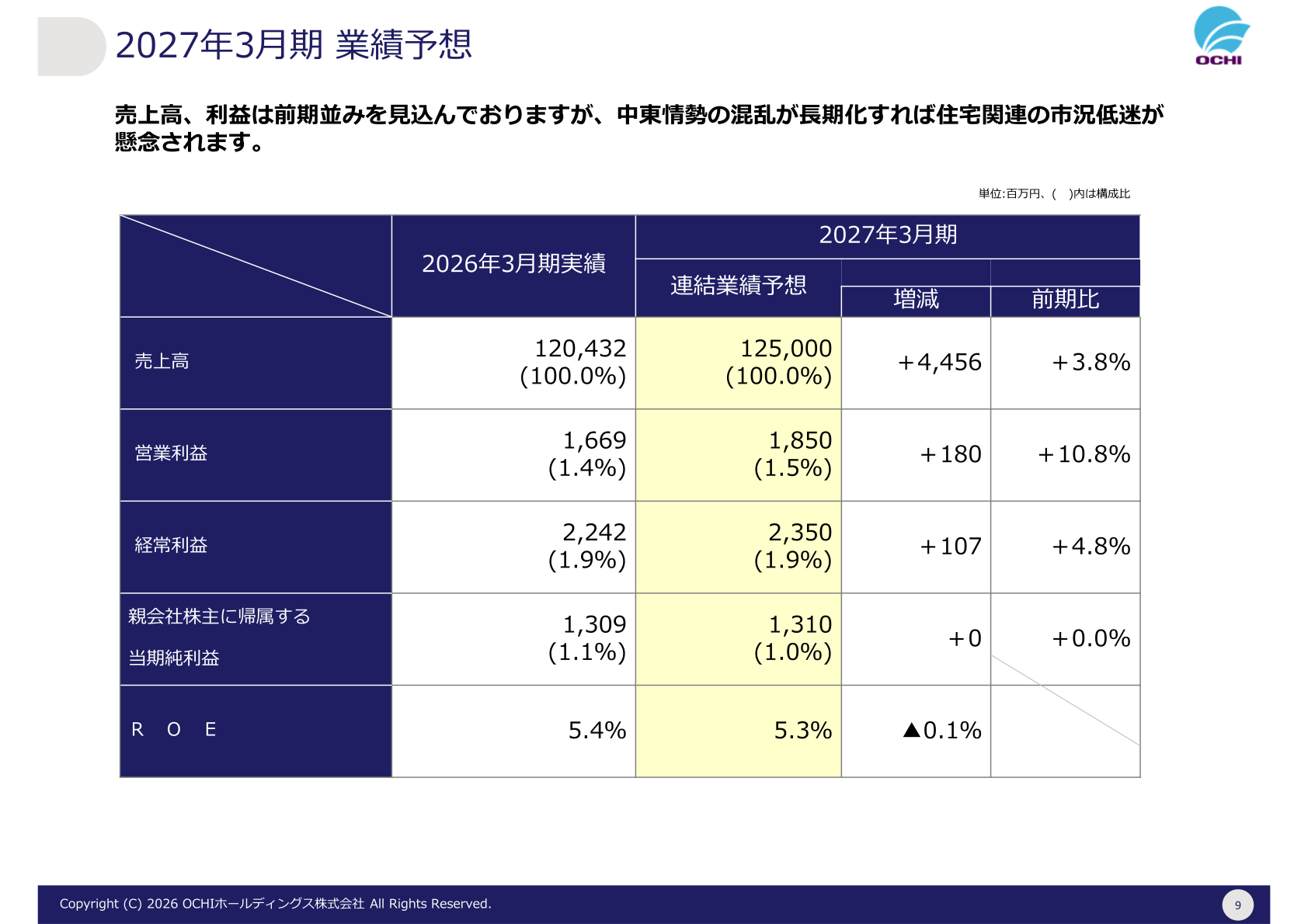 2027年3月期 連結業績予想