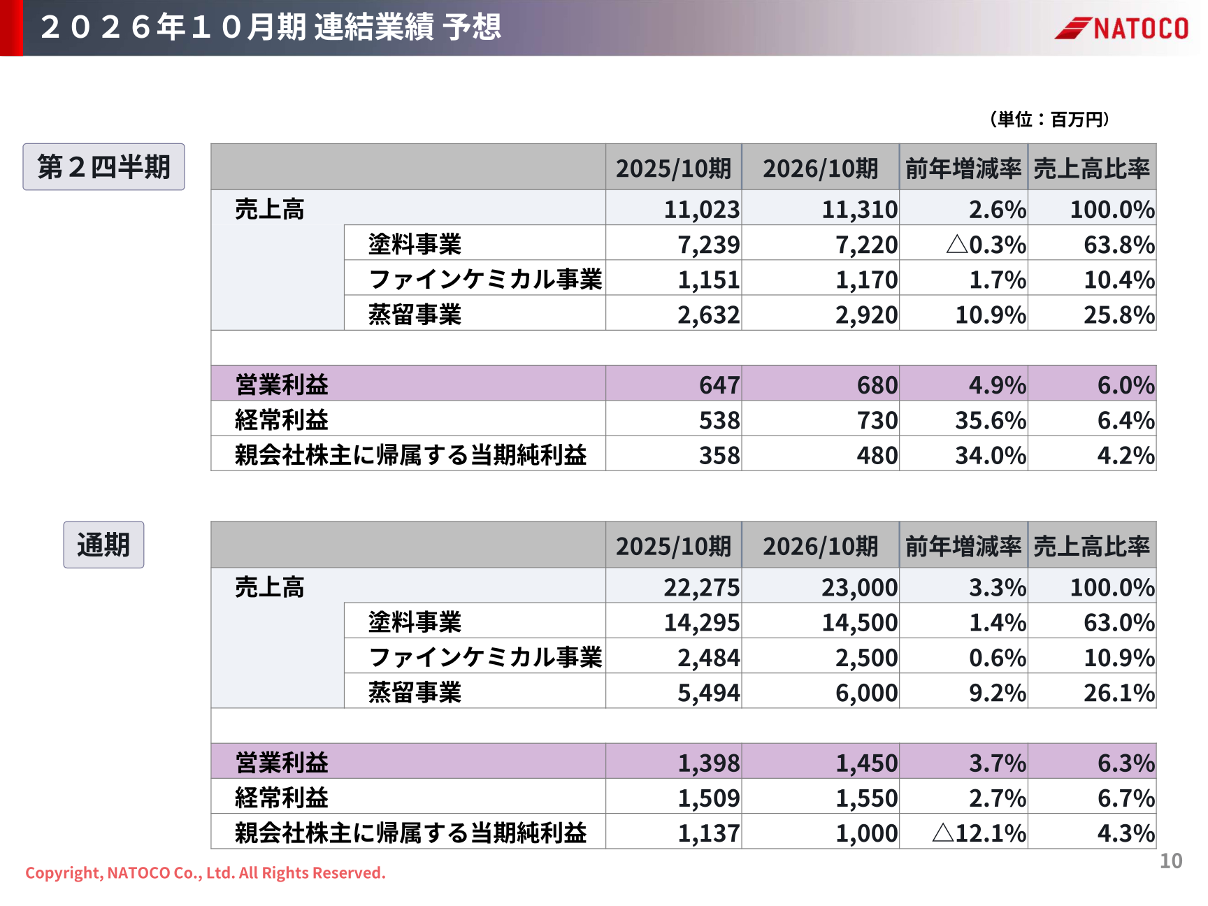 2026年10月期 連結業績 予想