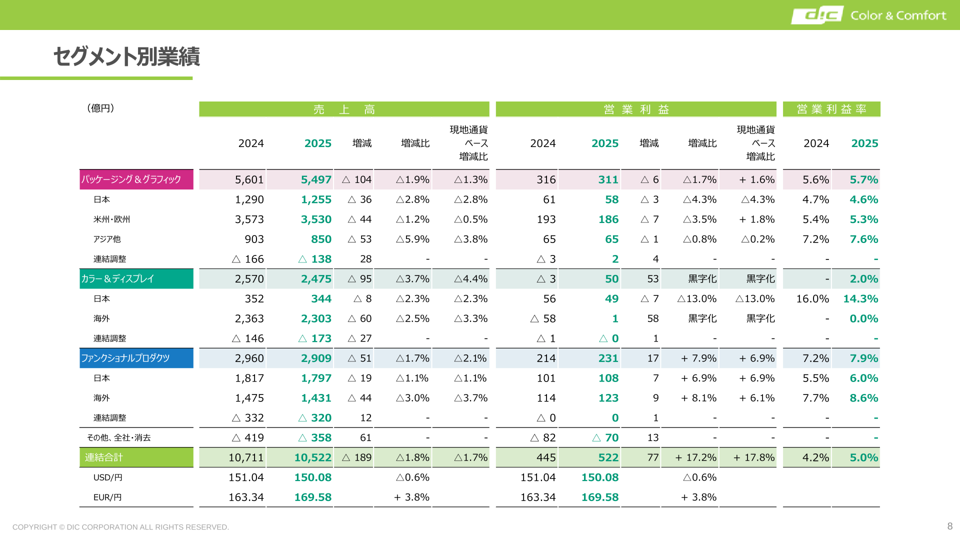セグメント別業績(売上高・営業利益・営業利益率)