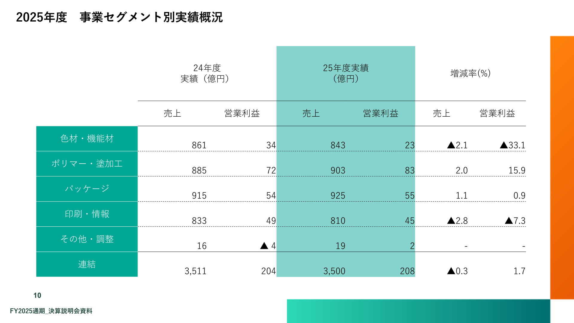 2025年度 事業セグメント別実績概況