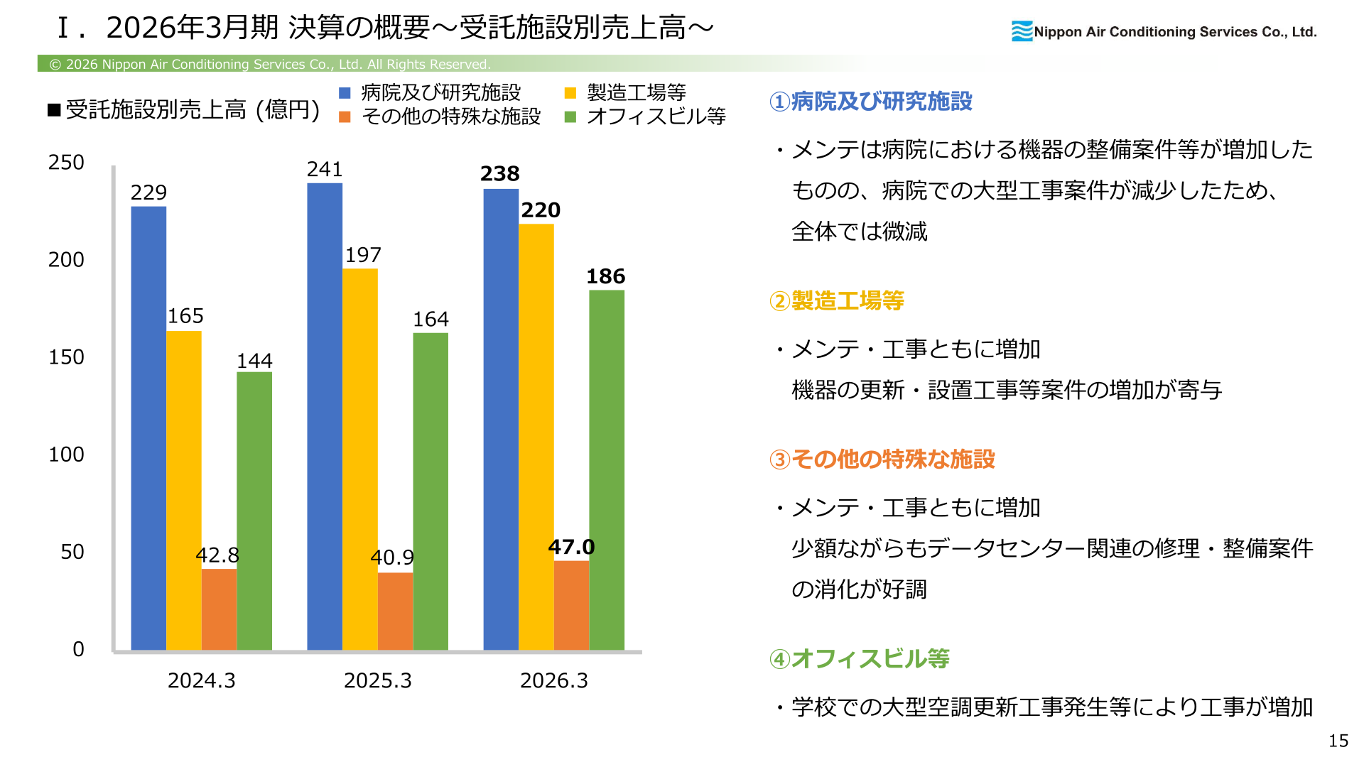 受託施設別売上高