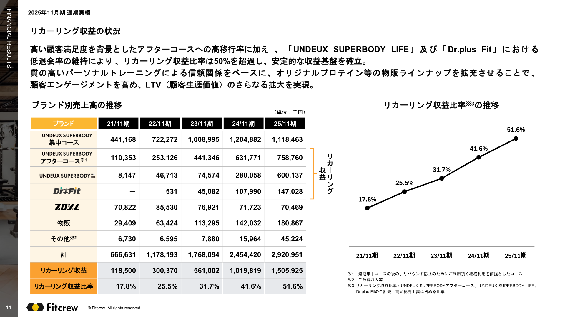 リカーリング収益の状況・ブランド別売上高の推移