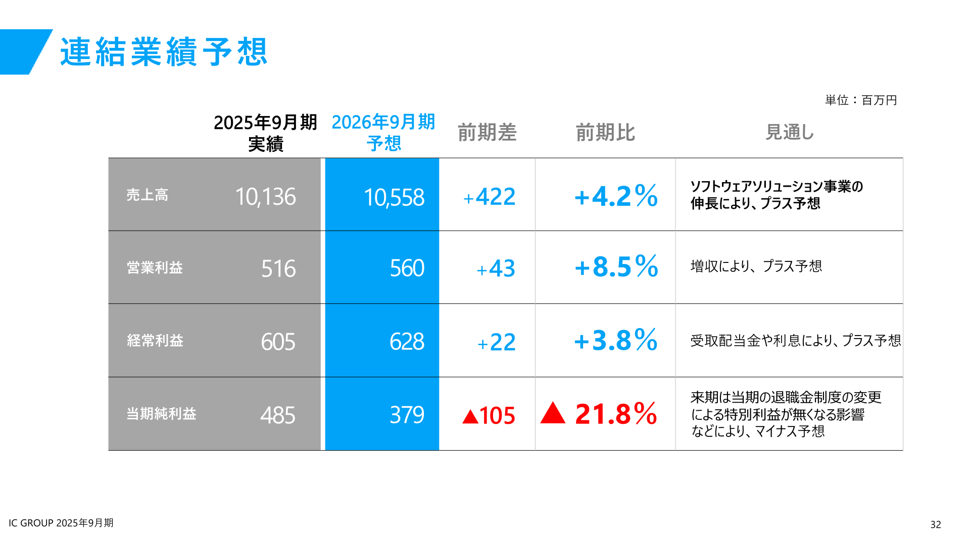 2026年9月期 連結業績予想
