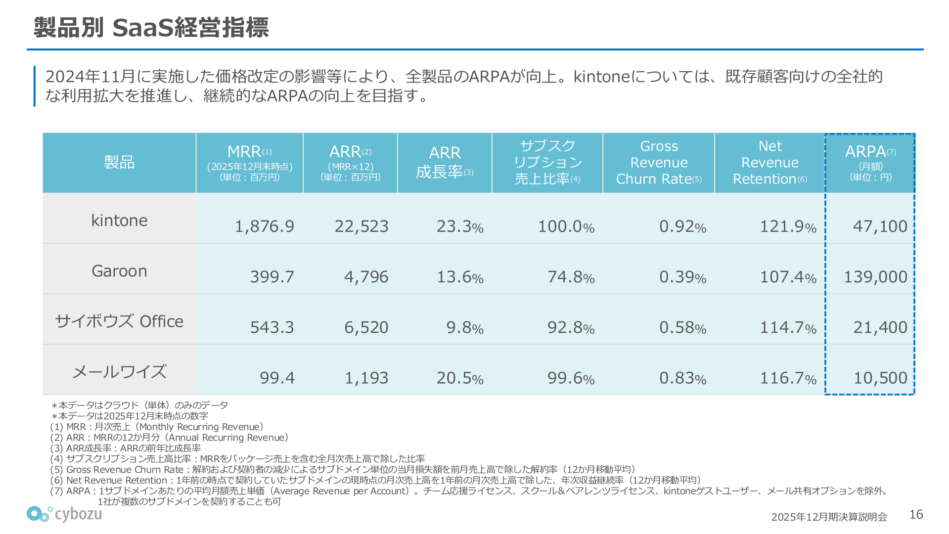 サイボウズ 製品別SaaS経営指標（MRR・ARR・ARR成長率・Churn Rate・NRR・ARPA）