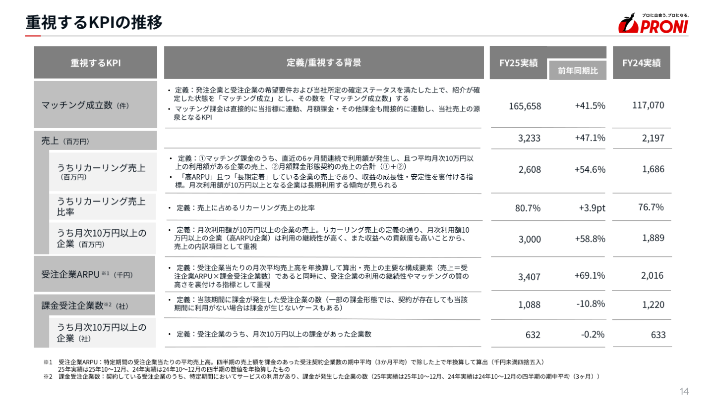 重視するKPIの推移（FY25実績・FY24実績）