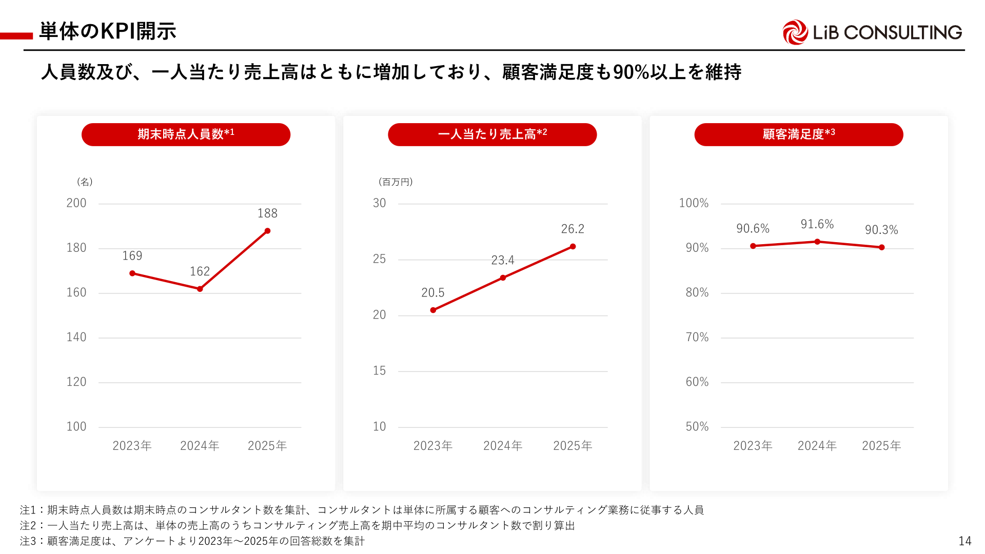 単体のKPI開示(期末時点人員数・一人当たり売上高・顧客満足度)