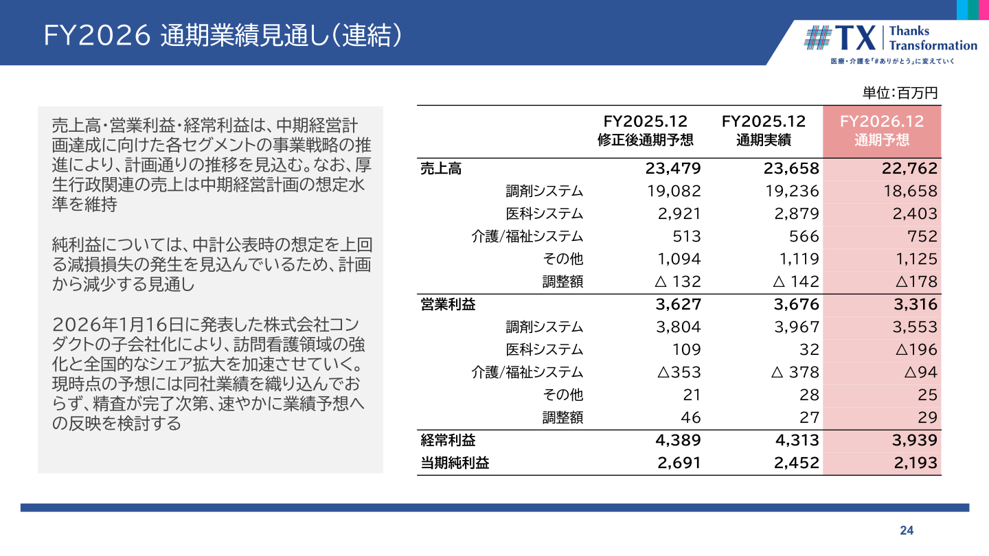 2026年12月期通期業績見通し