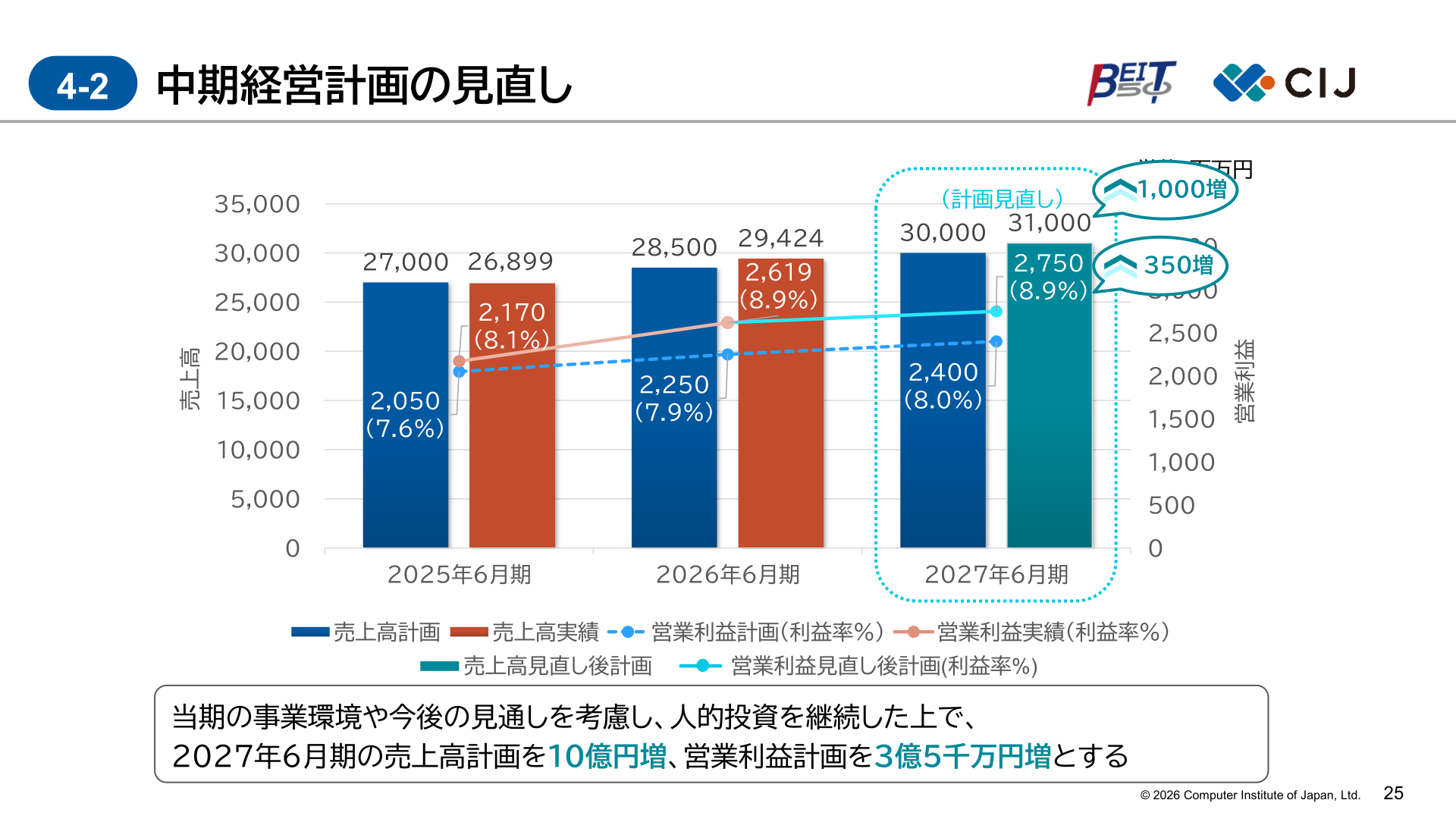 中期経営計画の見直し(売上高・営業利益計画)