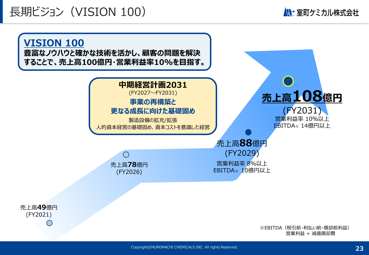 長期ビジョン(VISION100)