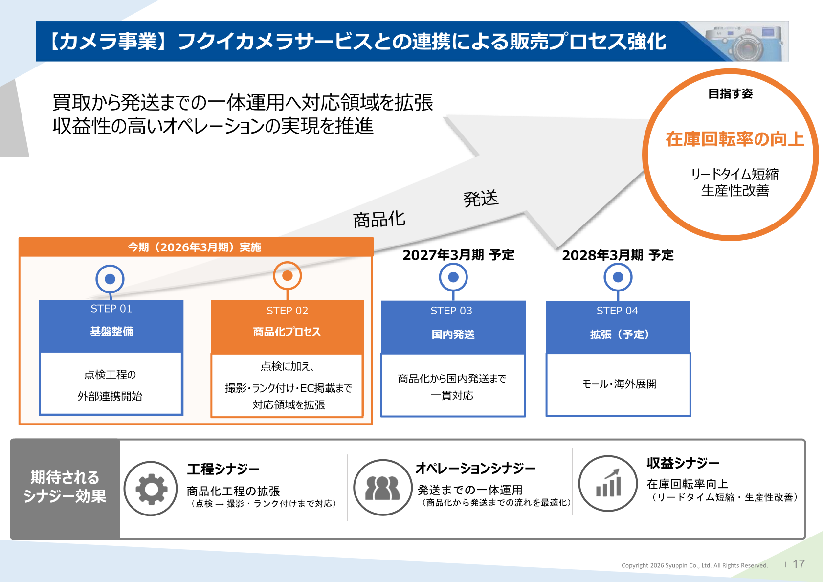 フクイカメラサービスとの連携による販売プロセス強化