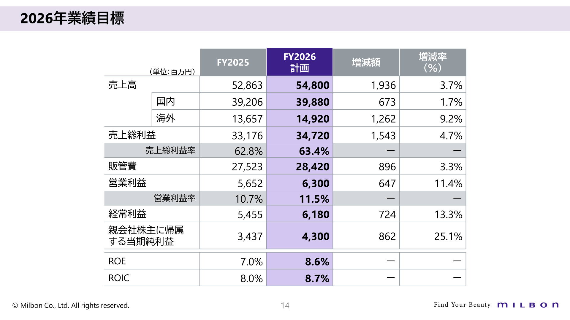2026年業績目標