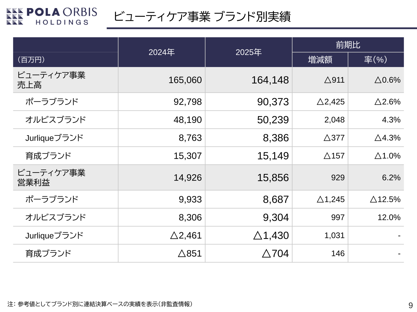 ビューティケア事業 ブランド別実績