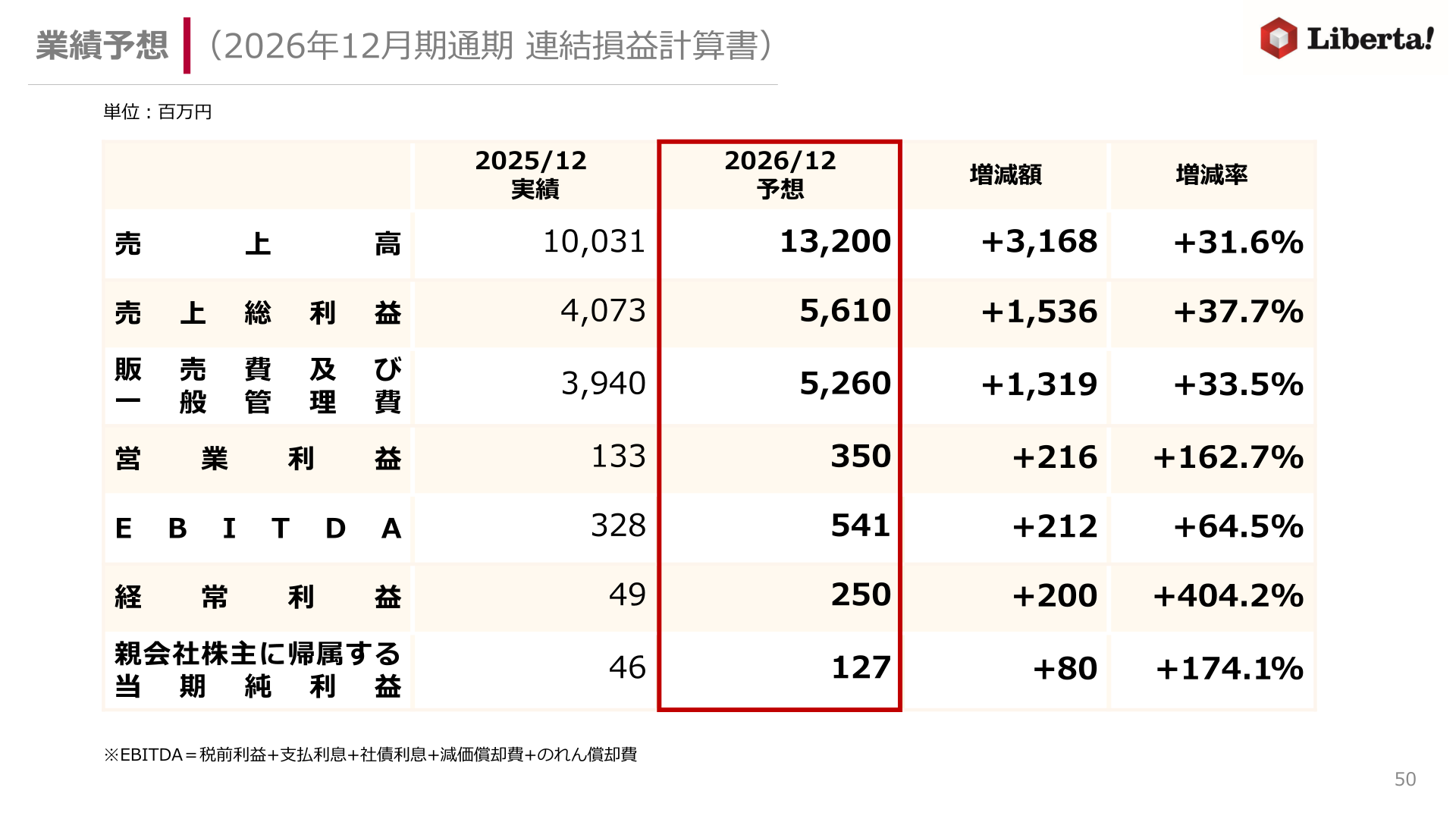 業績予想（2026年12月期通期 連結損益計算書）