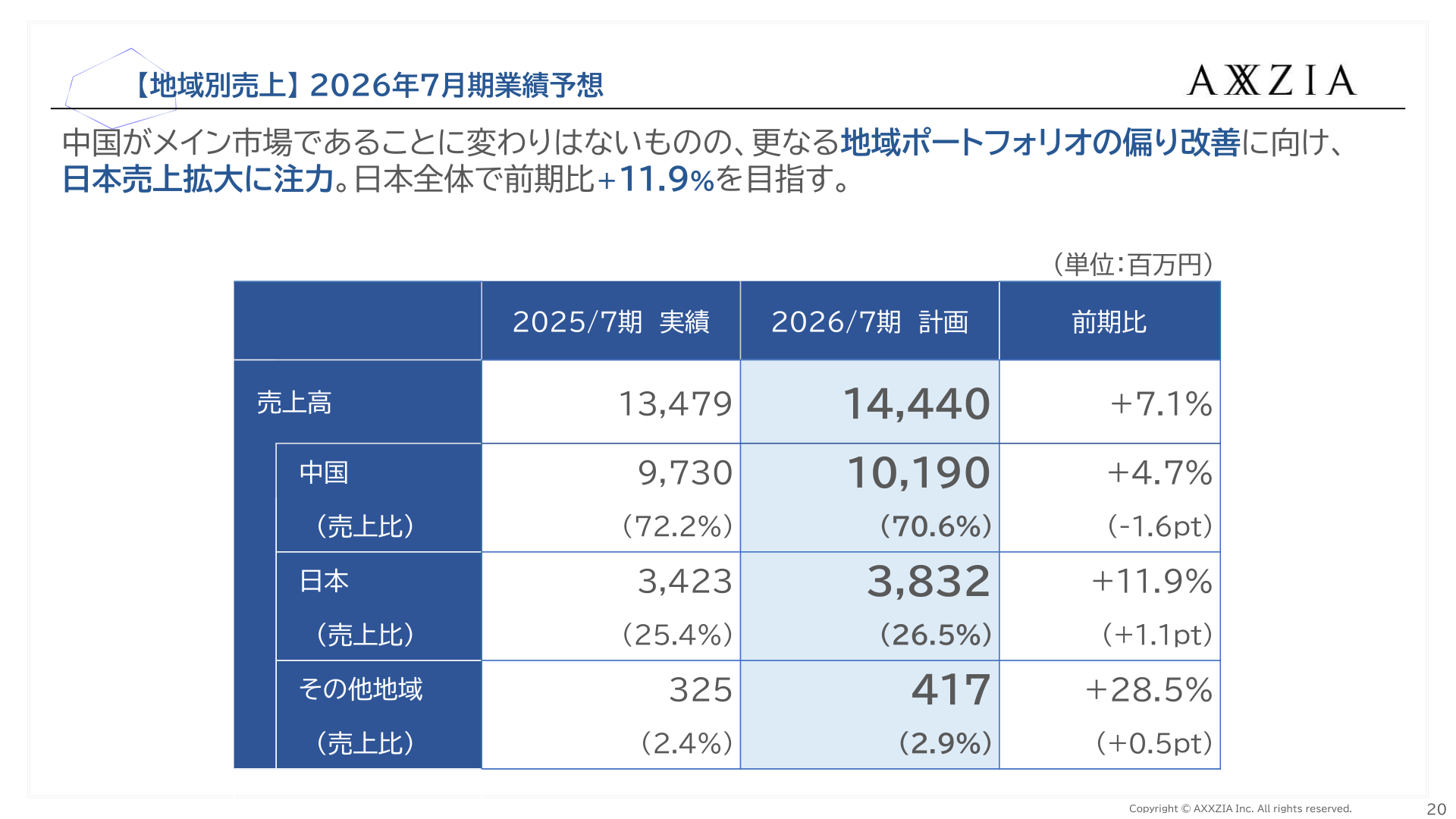 地域別売上（2025年7月期実績・2026年7月期計画）