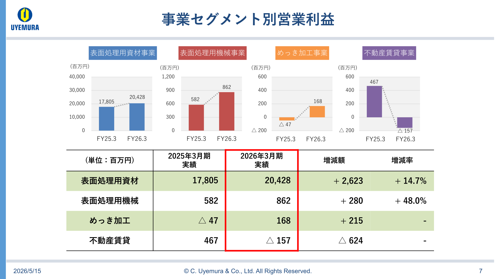 事業セグメント別営業利益