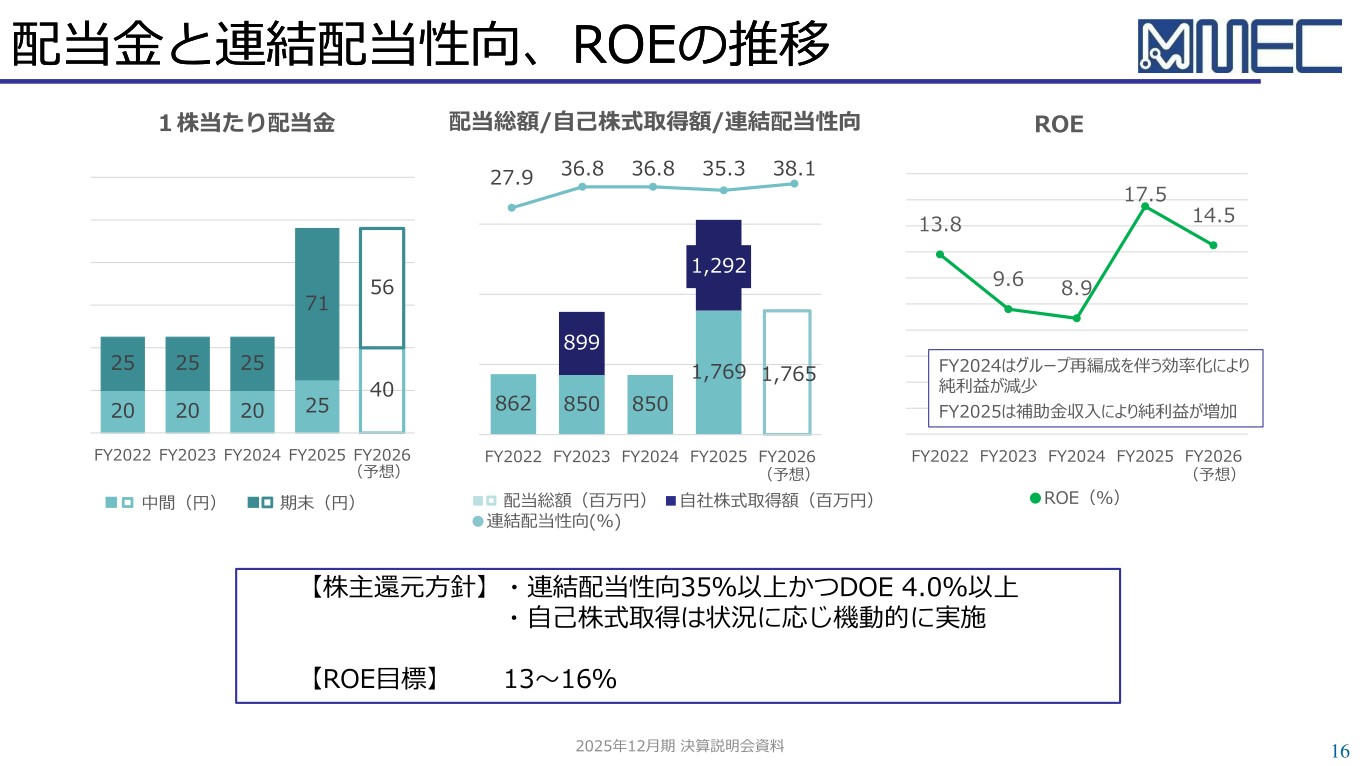 配当金と連結配当性向、ROEの推移