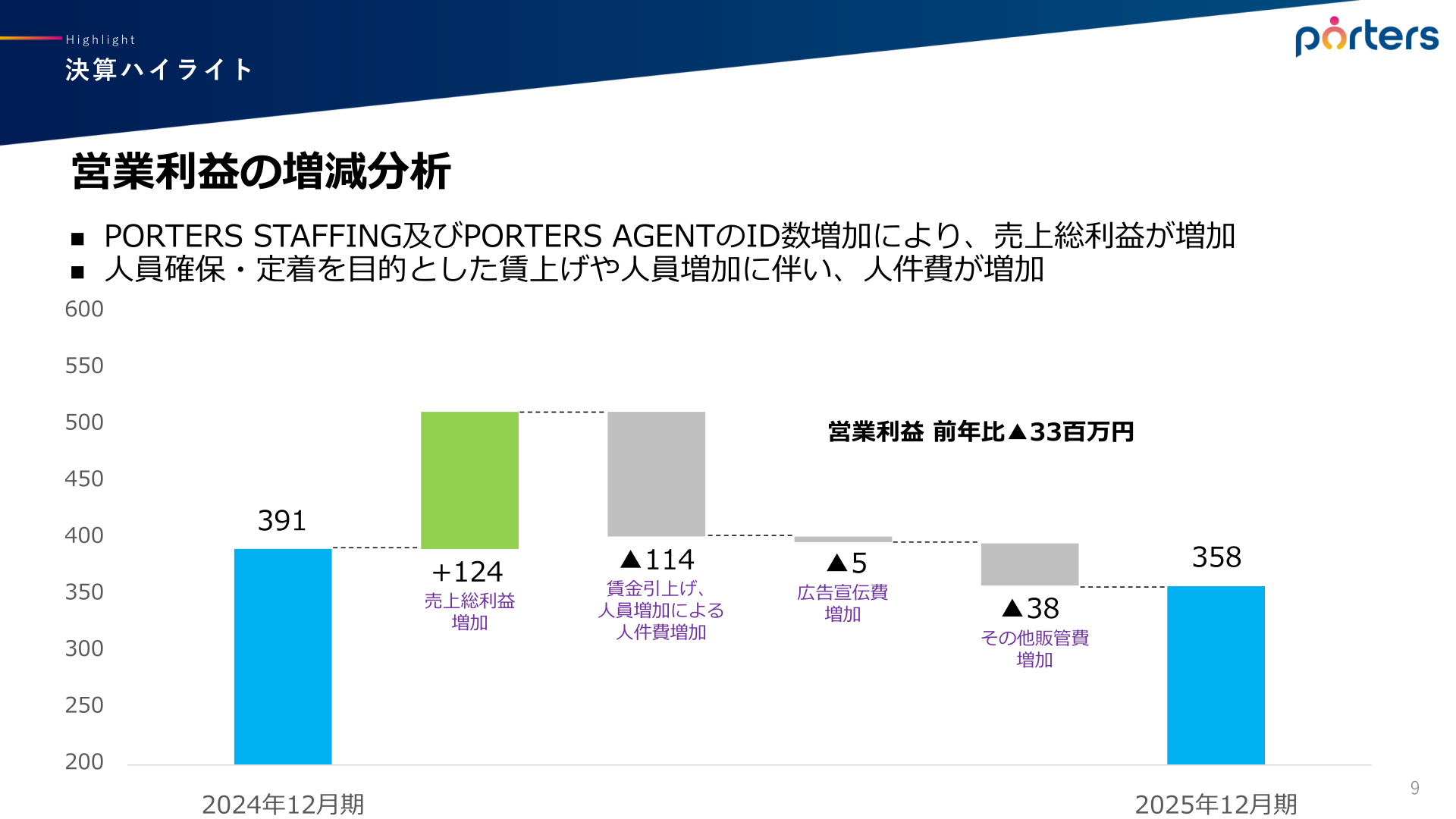 営業利益の増減分析