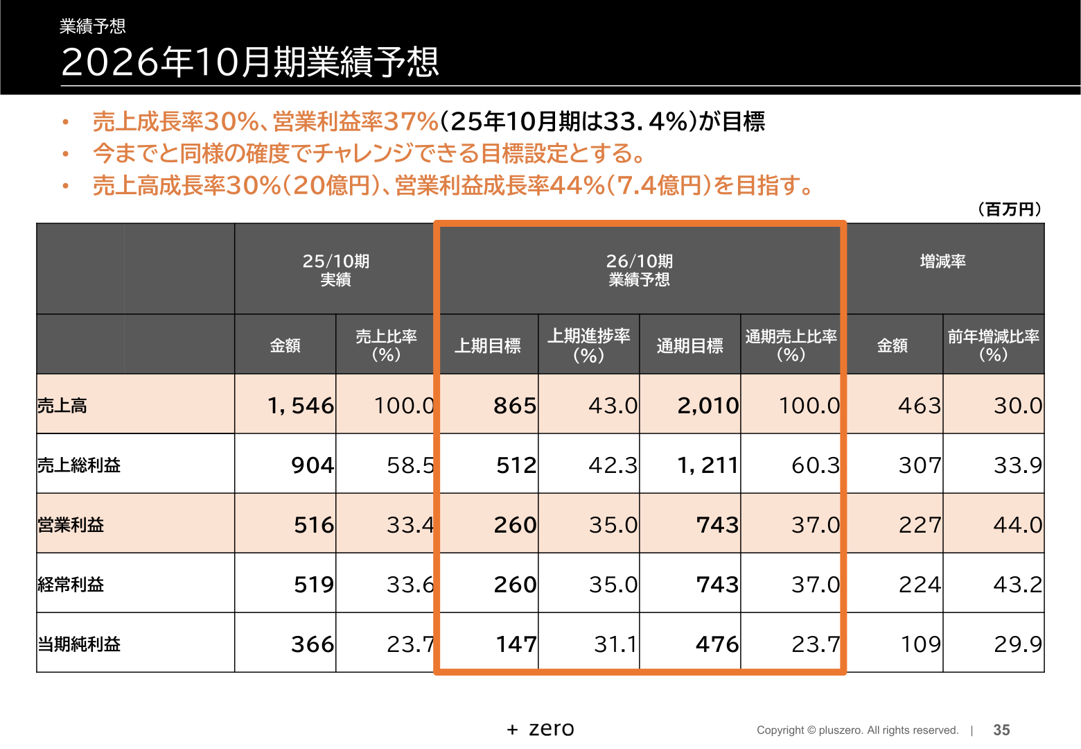 2026年10月期業績予想
