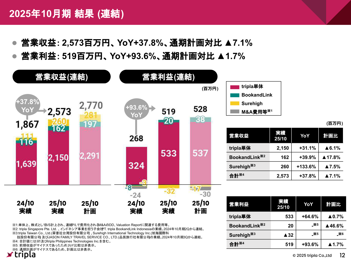 2025年10月期結果(連結)グループ会社別営業収益・営業利益