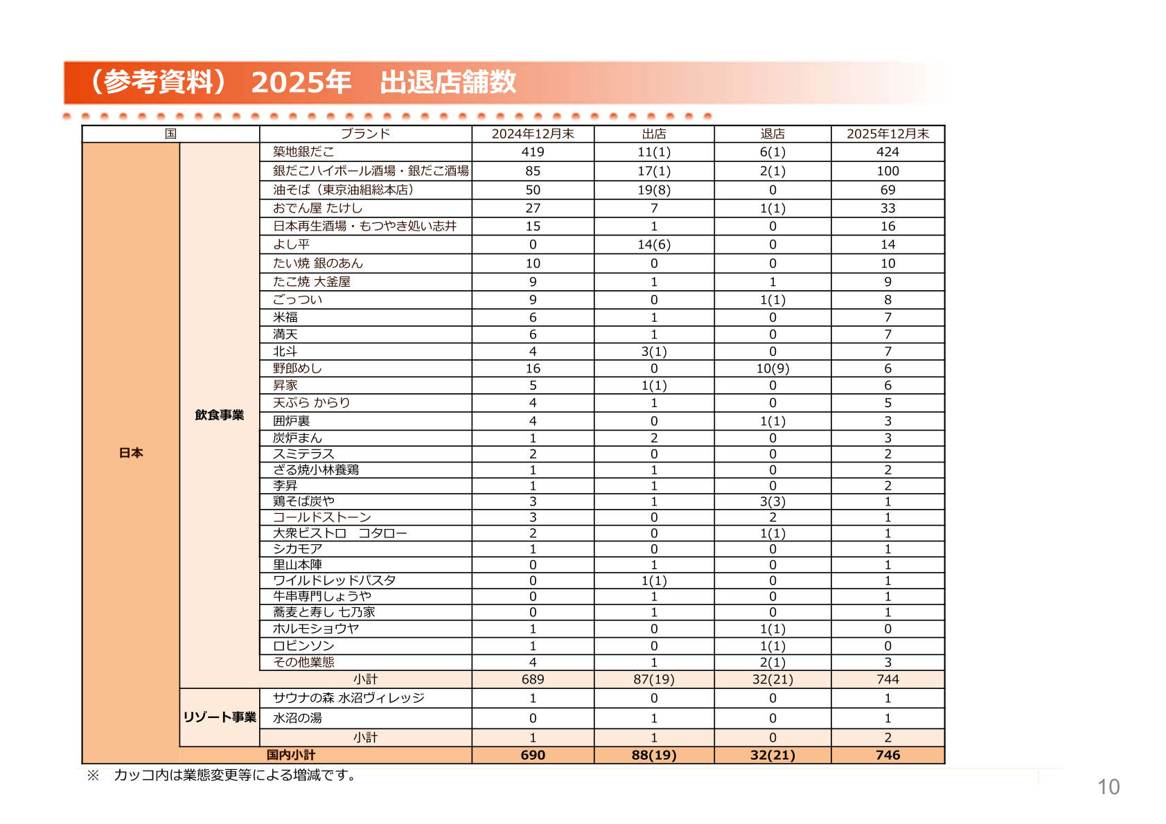 2025年 出退店舗数(国内)
