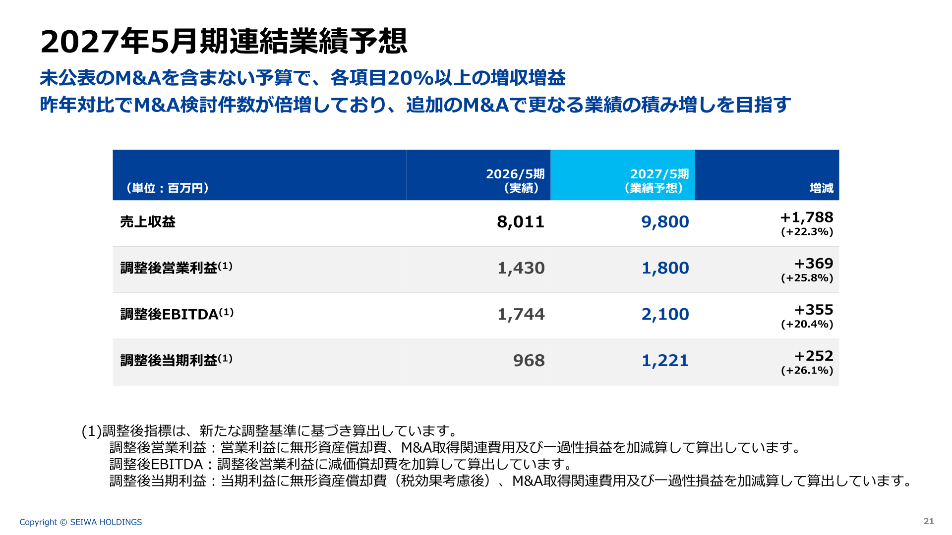 2027年5月期連結業績予想