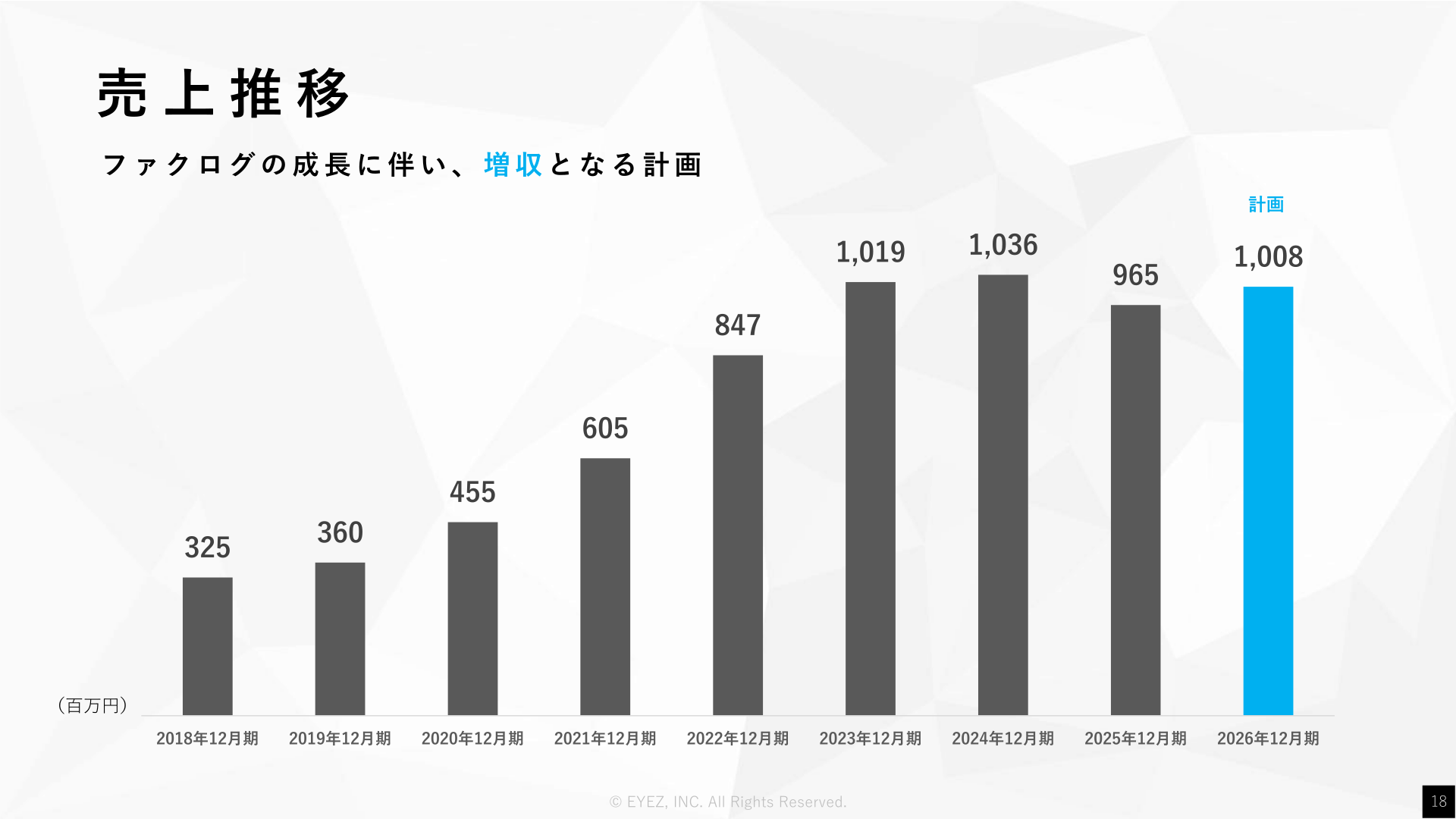 売上推移(2026年12月期計画含む)