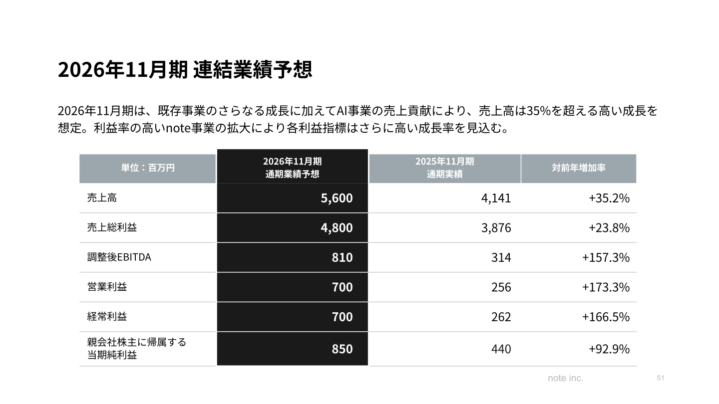 2026年11月期 連結業績予想