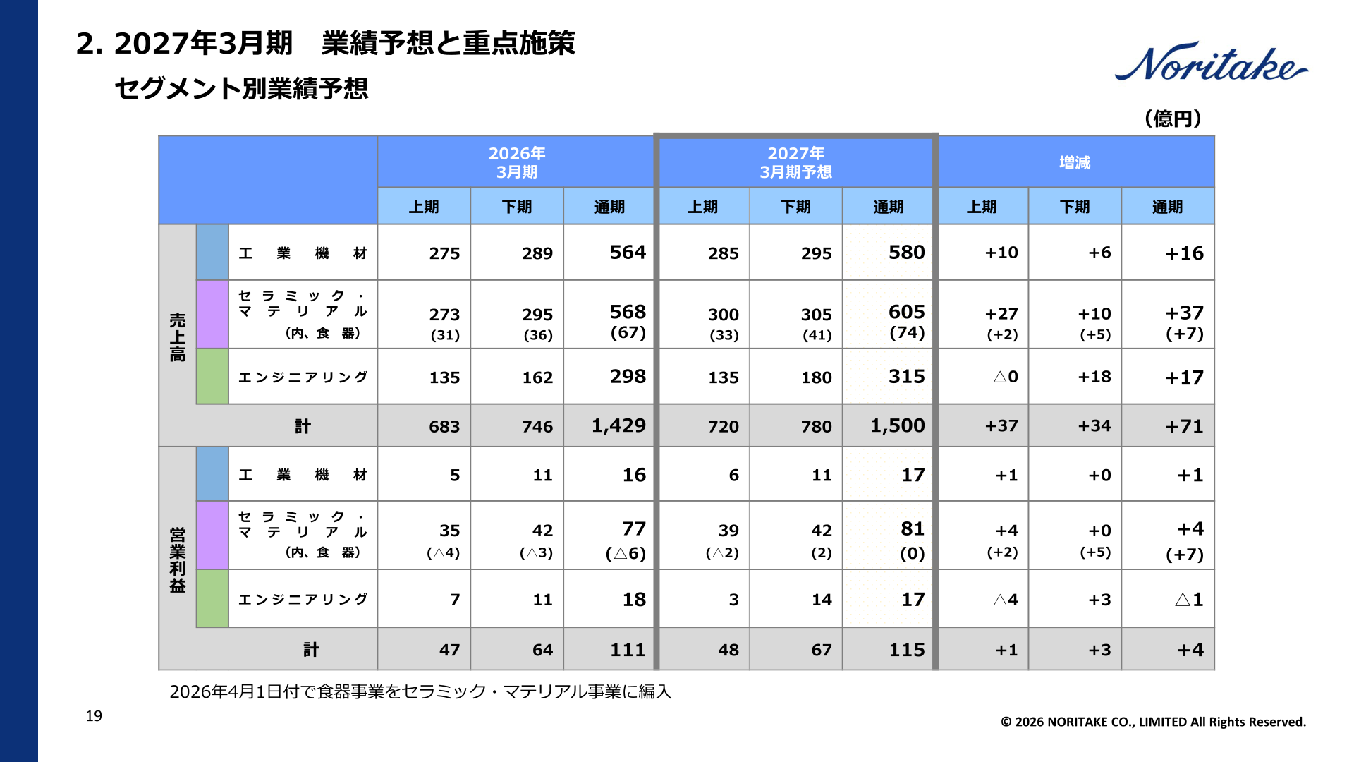 セグメント別業績予想