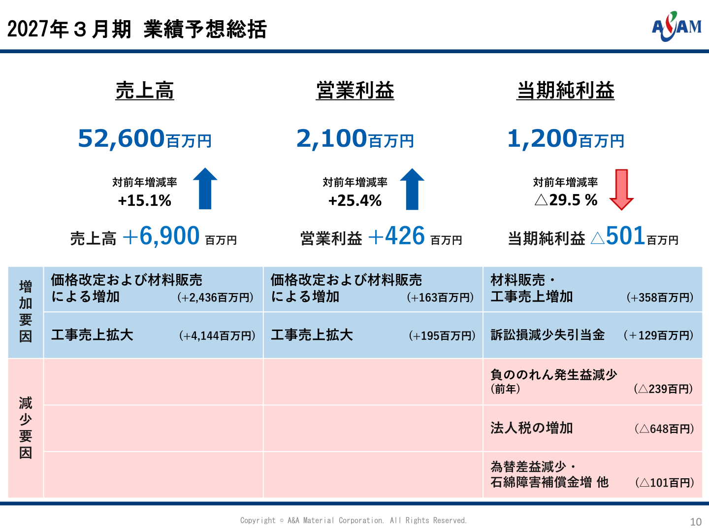 2027年3月期業績予想総括