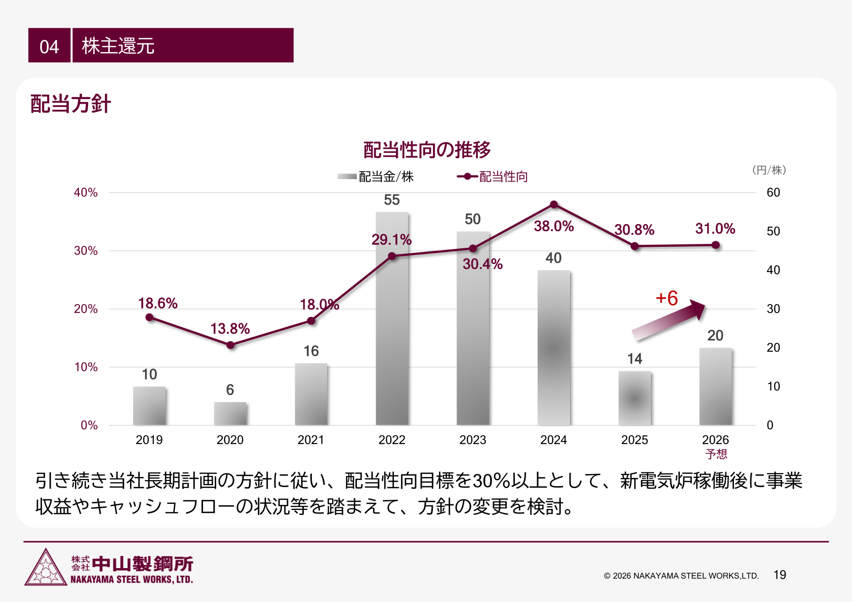 配当方針・配当性向の推移