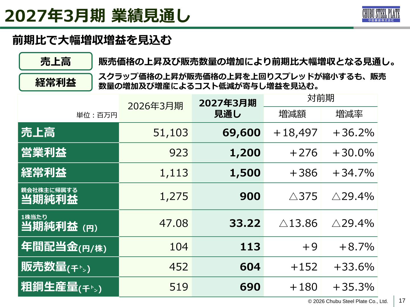 2027年3月期業績見通し