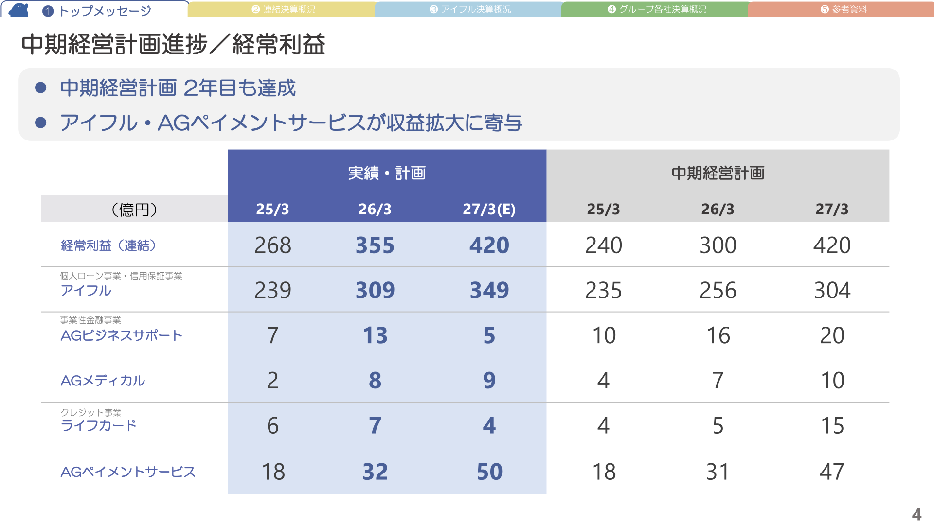 中期経営計画進捗(グループ各社別 経常利益)