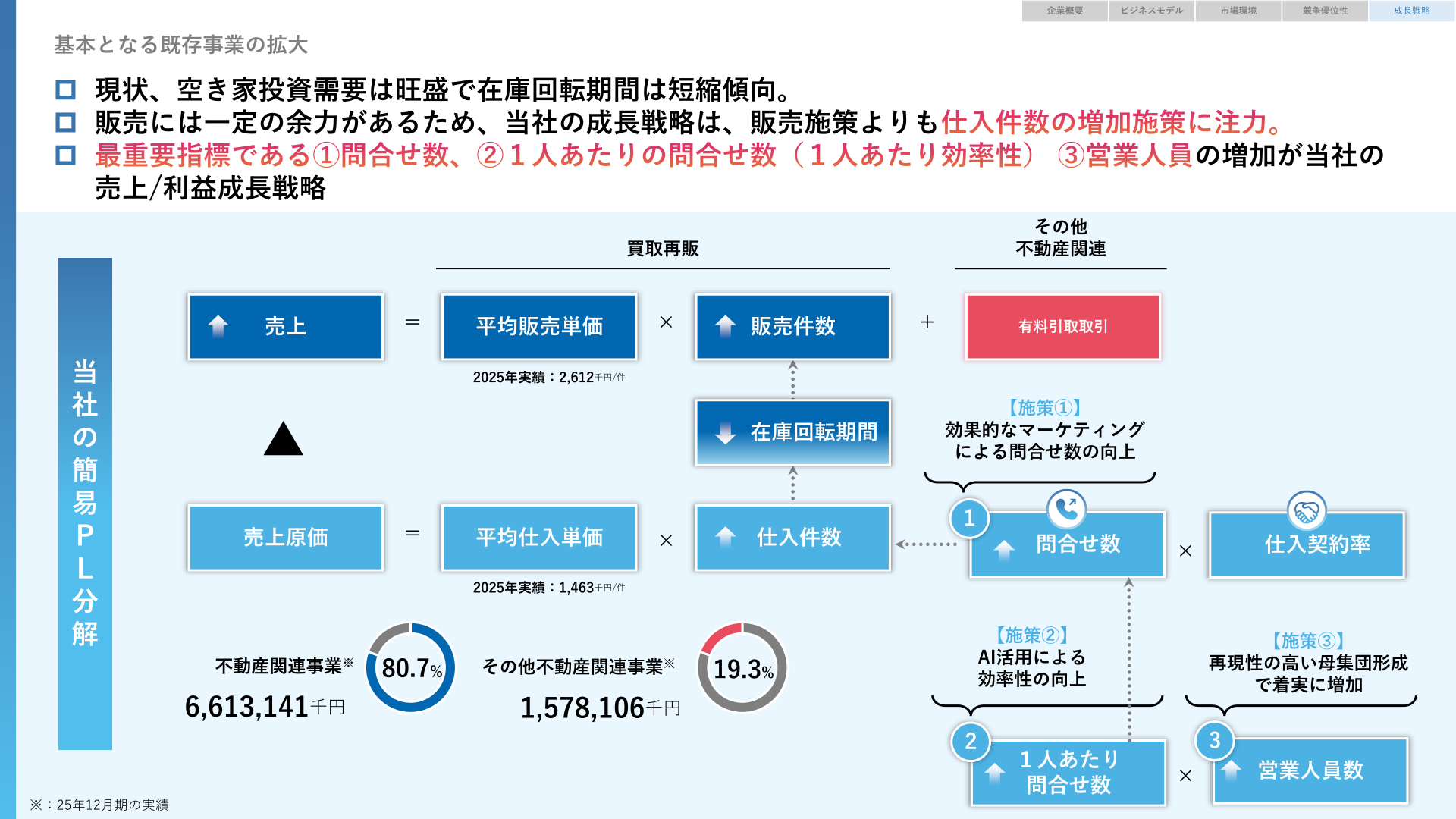 事業別売上構成と簡易PL分解の説明図