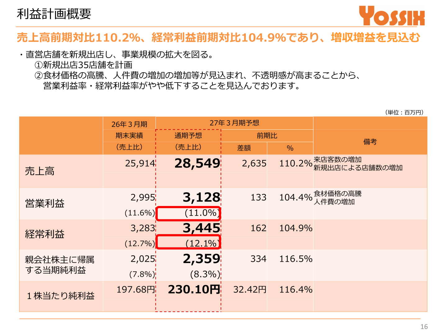 2027年3月期 利益計画