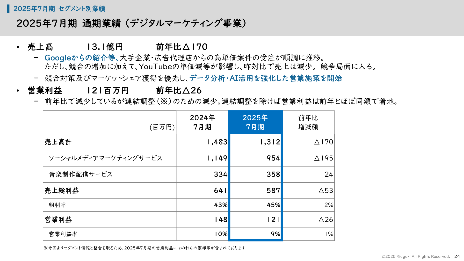 2025年7月期 通期業績（デジタルマーケティング事業）