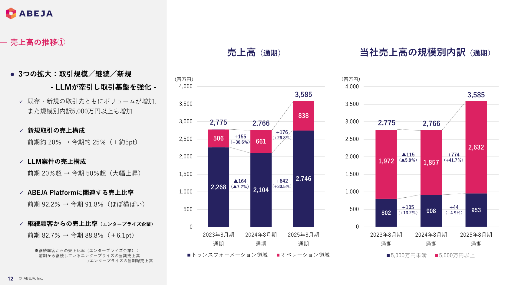 売上高の推移(領域別・規模別)