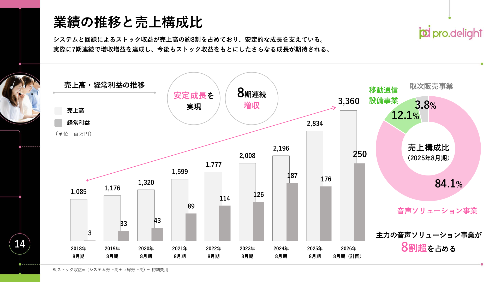 業績の推移と売上構成比
