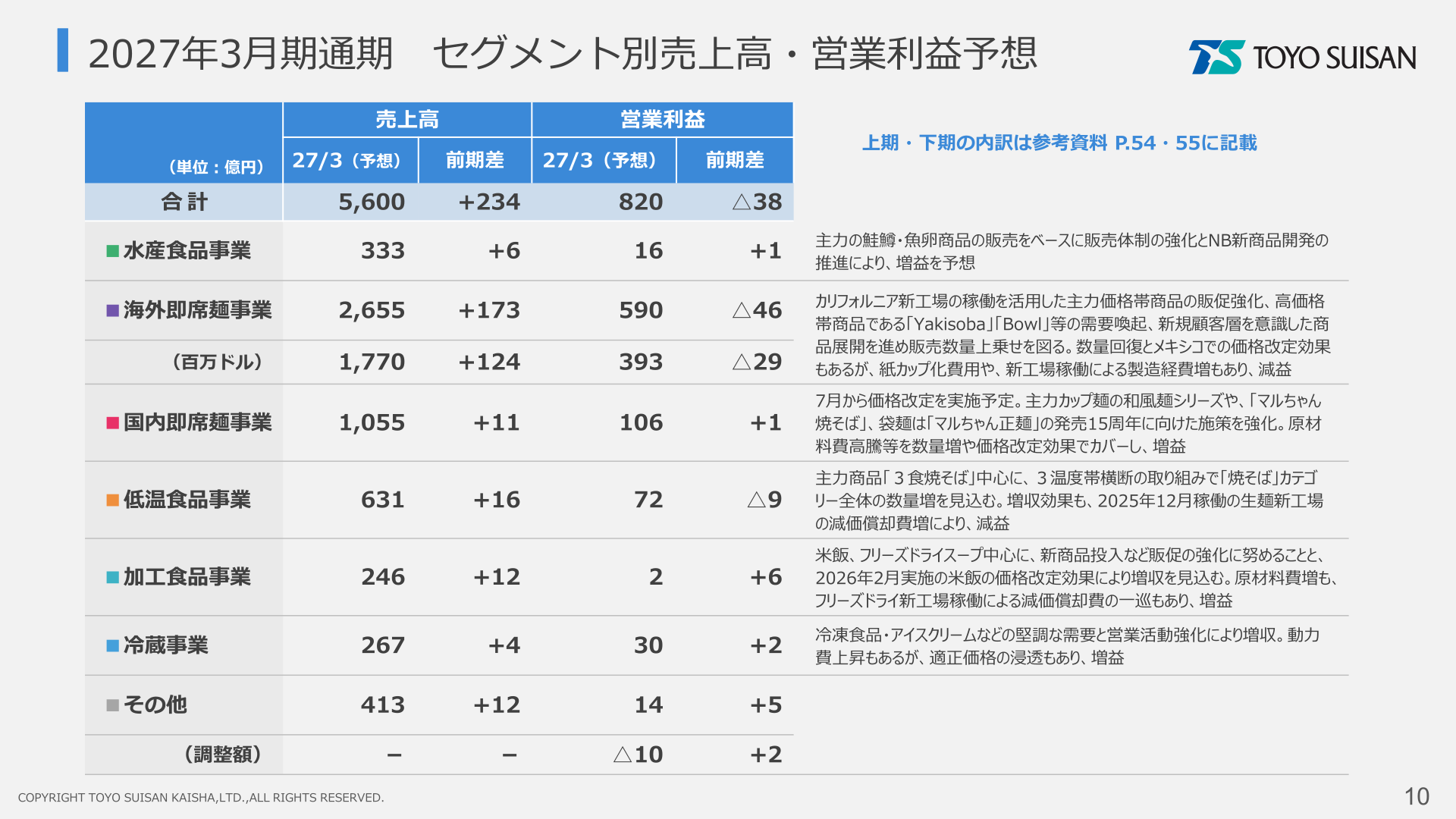 2027年3月期通期 セグメント別売上高・営業利益予想