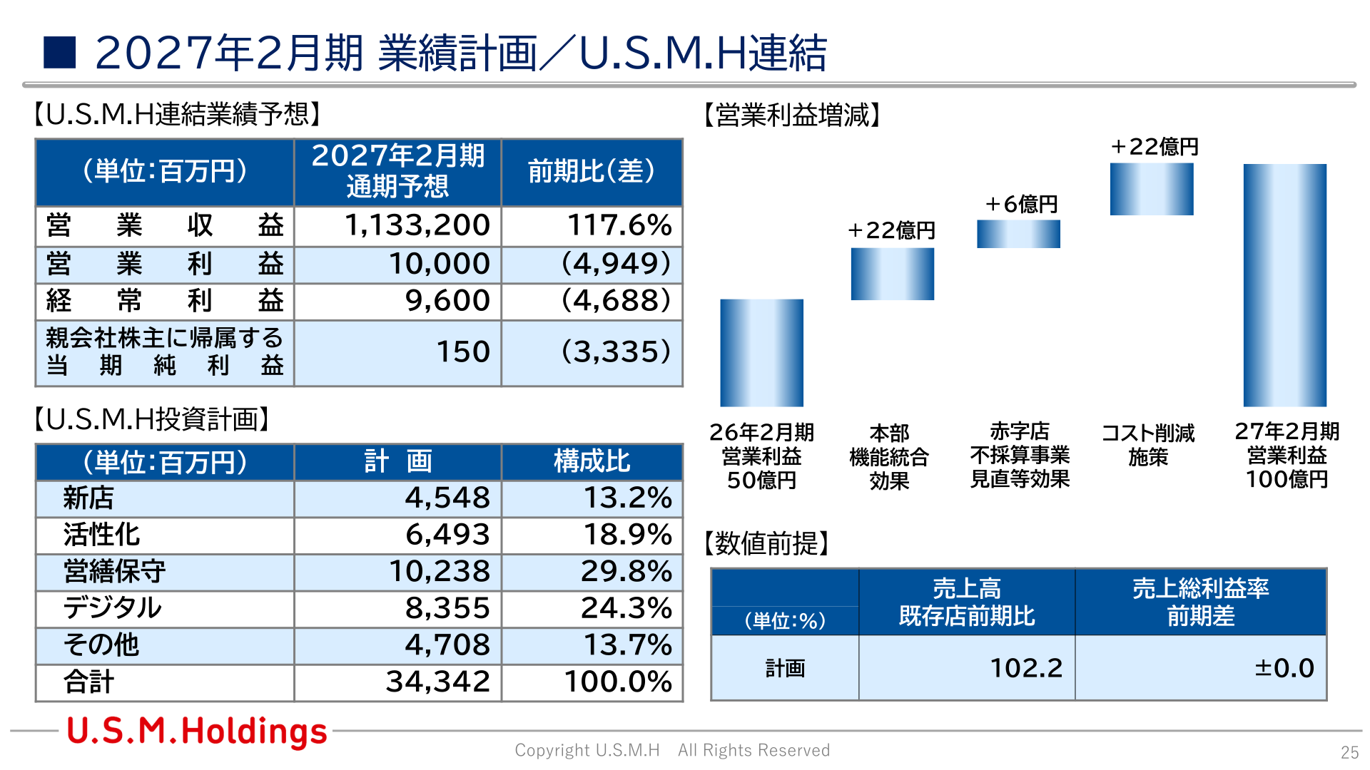 2027年2月期 U.S.M.H連結業績予想・投資計画