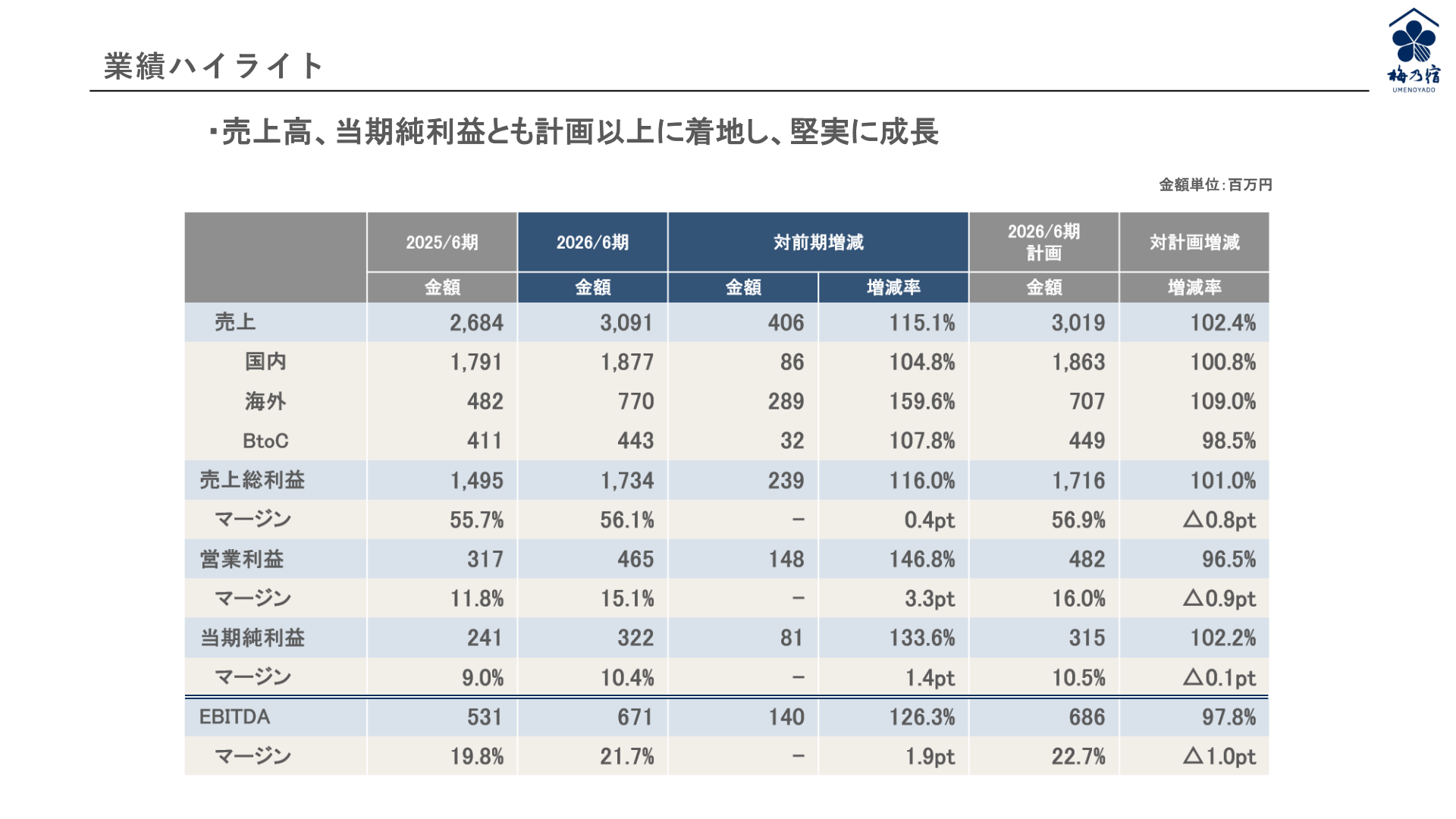 業績ハイライト